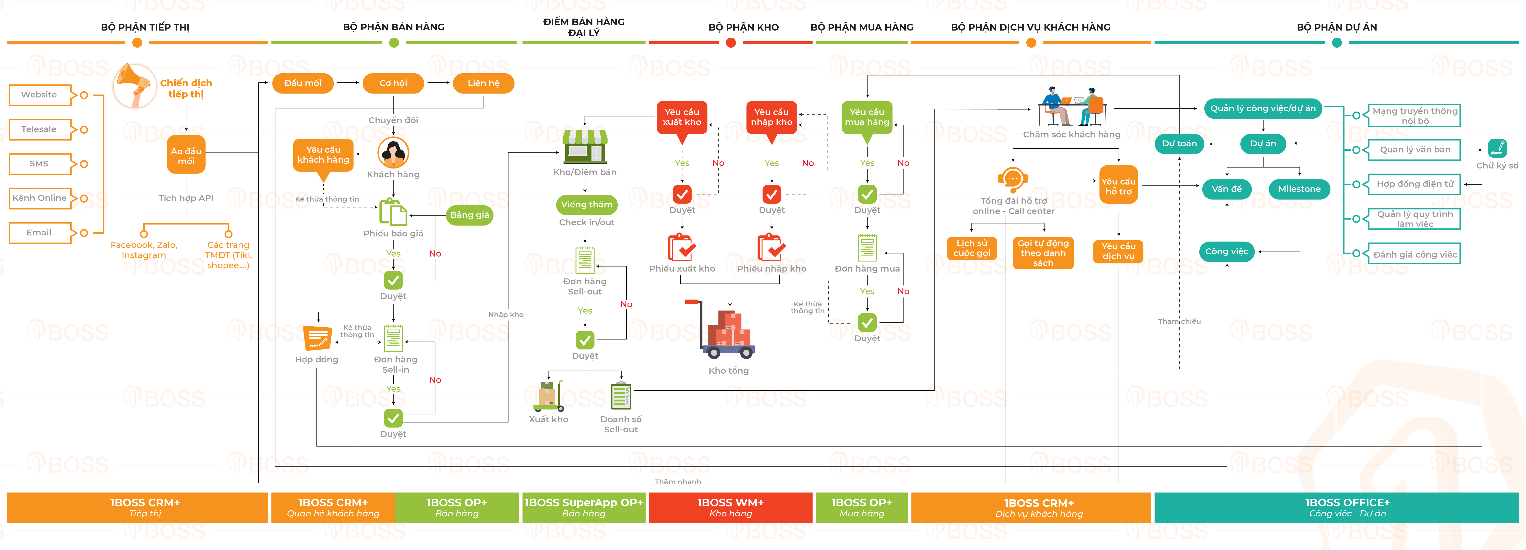 Ngành thương mại - phân phối