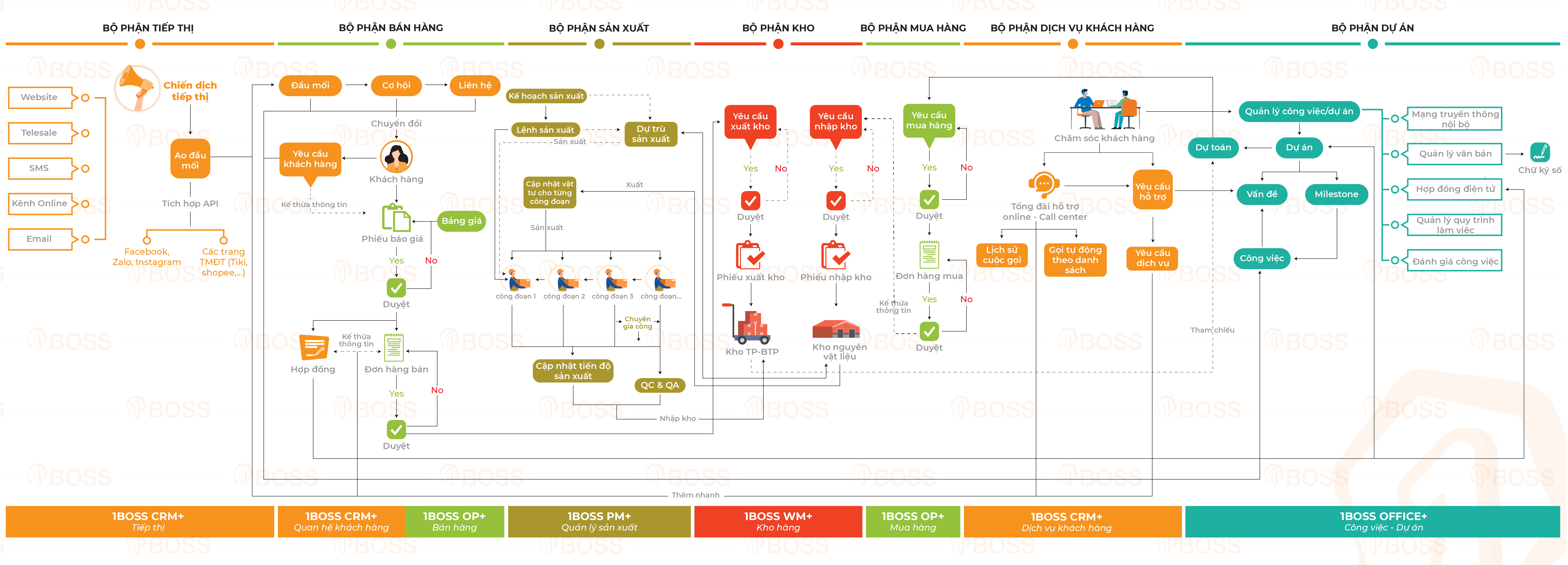 Ngành sản xuất - gia công
